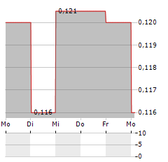 DELTA TECHNOLOGIES Aktie 5-Tage-Chart