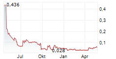 DELTIC ENERGY PLC Chart 1 Jahr