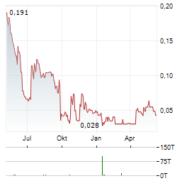 DELTIC ENERGY Aktie Chart 1 Jahr