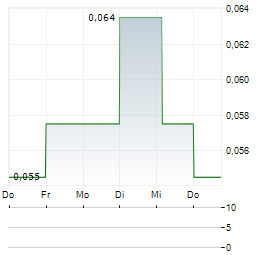 DELTIC ENERGY Aktie 5-Tage-Chart