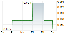 DELTIC ENERGY PLC 5-Tage-Chart