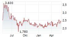 DELTICOM AG Chart 1 Jahr