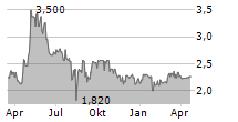 DELTICOM AG Chart 1 Jahr