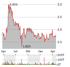 DELTICOM Aktie Chart 1 Jahr