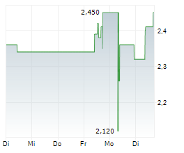 DELTICOM AG Chart 1 Jahr