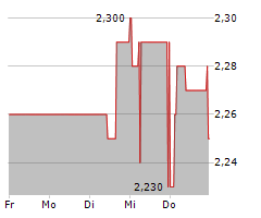 DELTICOM AG Chart 1 Jahr