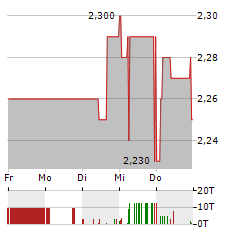 DELTICOM Aktie 5-Tage-Chart