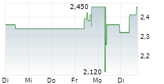 DELTICOM AG 5-Tage-Chart