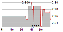 DELTICOM AG 5-Tage-Chart