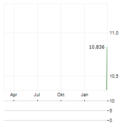 DELTON TECHNOLOGY Aktie Chart 1 Jahr