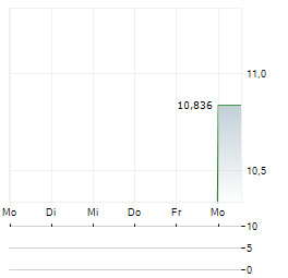 DELTON TECHNOLOGY Aktie 5-Tage-Chart