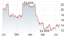 DELUXE CORPORATION Chart 1 Jahr