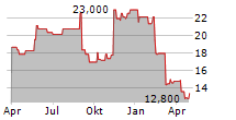 DELUXE CORPORATION Chart 1 Jahr