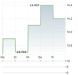 DELUXE Aktie 5-Tage-Chart