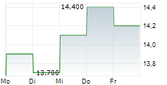 DELUXE CORPORATION 5-Tage-Chart