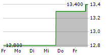 DELUXE CORPORATION 5-Tage-Chart