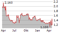 DEMAE-CAN CO LTD Chart 1 Jahr