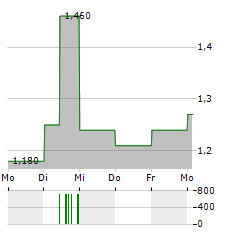 DEMAE-CAN Aktie 5-Tage-Chart