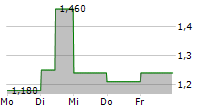 DEMAE-CAN CO LTD 5-Tage-Chart