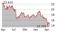 DEMANT A/S ADR Chart 1 Jahr