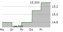 DEMANT A/S ADR 5-Tage-Chart