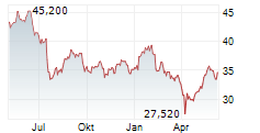 DEMANT A/S Chart 1 Jahr