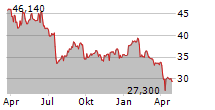 DEMANT A/S Chart 1 Jahr