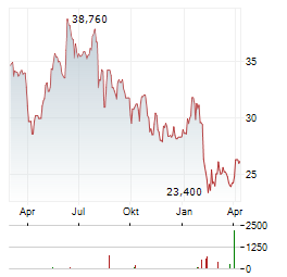 DEMANT Aktie Chart 1 Jahr