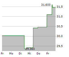 DEMANT A/S Chart 1 Jahr