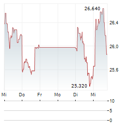 DEMANT Aktie 5-Tage-Chart
