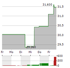 DEMANT Aktie 5-Tage-Chart