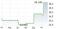 DEMANT A/S 5-Tage-Chart