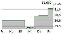 DEMANT A/S 5-Tage-Chart