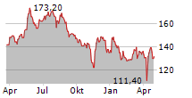 DEME GROUP NV Chart 1 Jahr