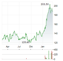 DEME GROUP Aktie Chart 1 Jahr