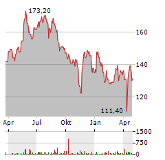 DEME GROUP NV Jahres Chart