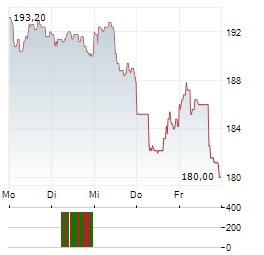 DEME GROUP Aktie 5-Tage-Chart