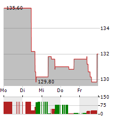 DEME GROUP Aktie 5-Tage-Chart