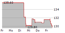 DEME GROUP NV 5-Tage-Chart