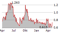 DEMIRE DEUTSCHE MITTELSTAND REAL ESTATE AG Chart 1 Jahr