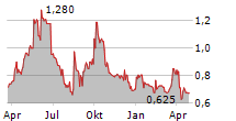 DEMIRE DEUTSCHE MITTELSTAND REAL ESTATE AG Chart 1 Jahr