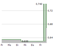 DEMIRE DEUTSCHE MITTELSTAND REAL ESTATE AG Chart 1 Jahr