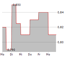 DEMIRE DEUTSCHE MITTELSTAND REAL ESTATE AG Chart 1 Jahr