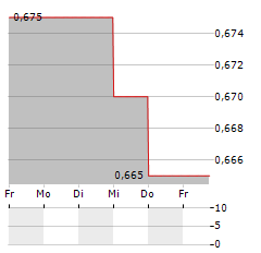 DEMIRE Aktie 5-Tage-Chart