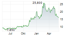 DENA CO LTD Chart 1 Jahr