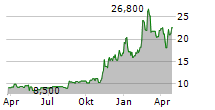 DENA CO LTD Chart 1 Jahr