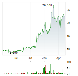 DENA Aktie Chart 1 Jahr