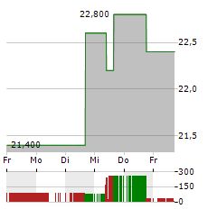 DENA Aktie 5-Tage-Chart