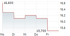 DENA CO LTD 5-Tage-Chart