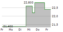 DENA CO LTD 5-Tage-Chart